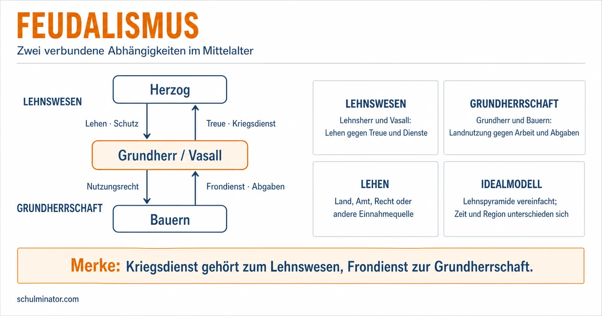 Feudalismus einfach erklärt: Lehen und Grundherrschaft