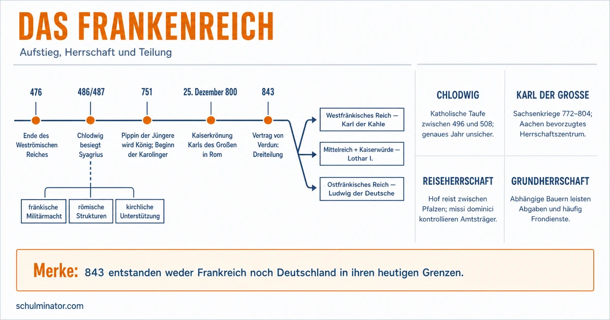 Frankenreich: Entstehung, Blüte und Teilung