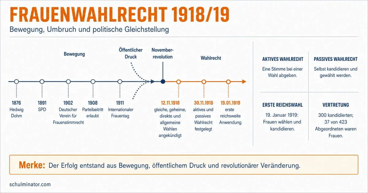 Frauenwahlrecht in Deutschland: Der Weg bis 1919