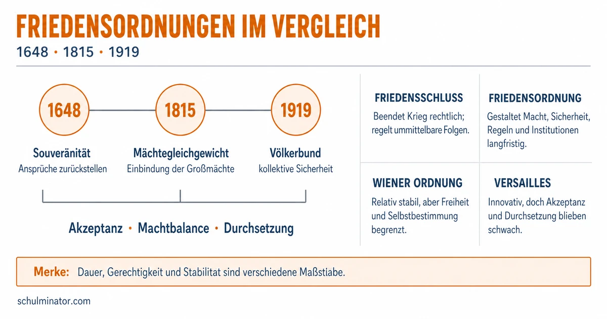 Friedensordnungen im Geschichte-Abitur vergleichen