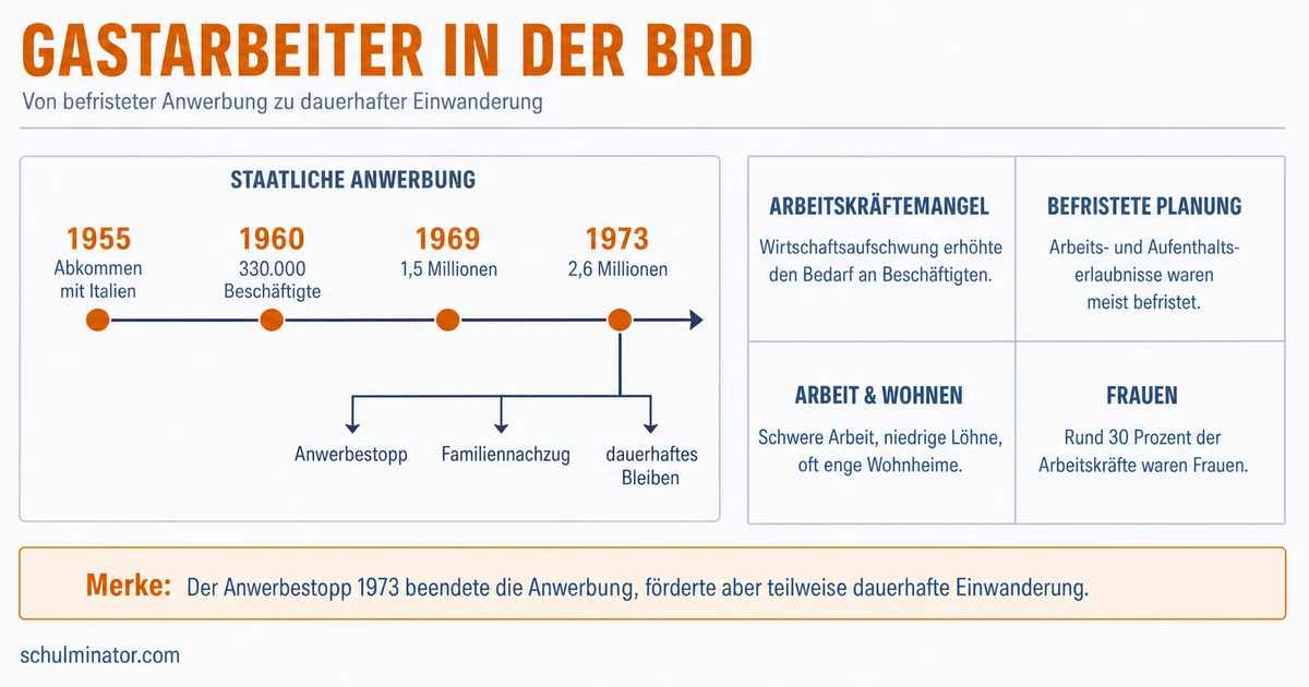 Gastarbeiter: Anwerbung, Alltag und Folgen