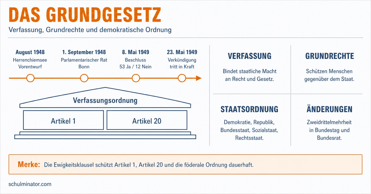 Grundgesetz: Entstehung, Grundrechte und Schutz
