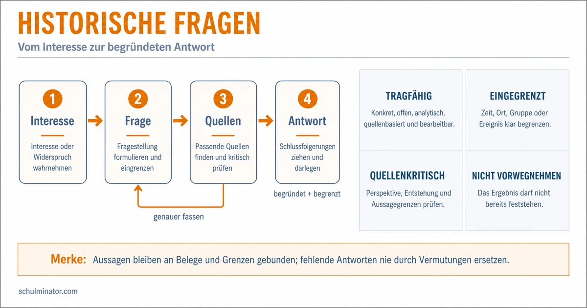 Historische Fragen entwickeln und prüfen