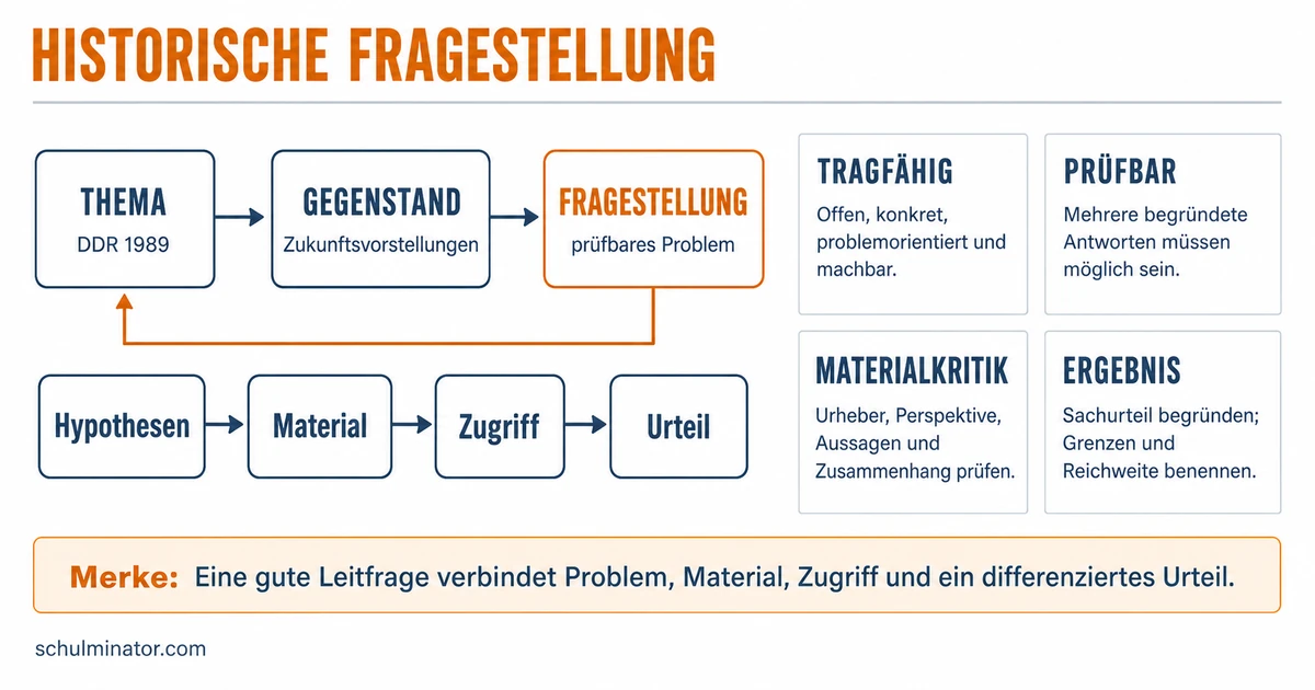Historische Fragestellung im Geschichte-Abitur