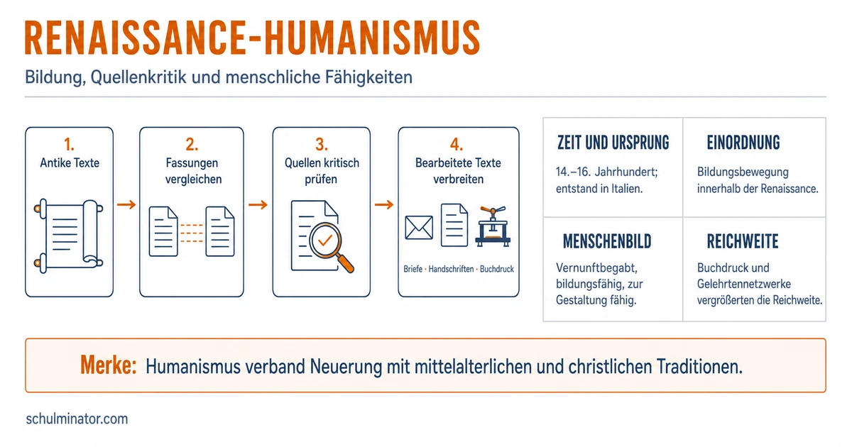 Humanismus: Menschenbild und Wandel der Renaissance