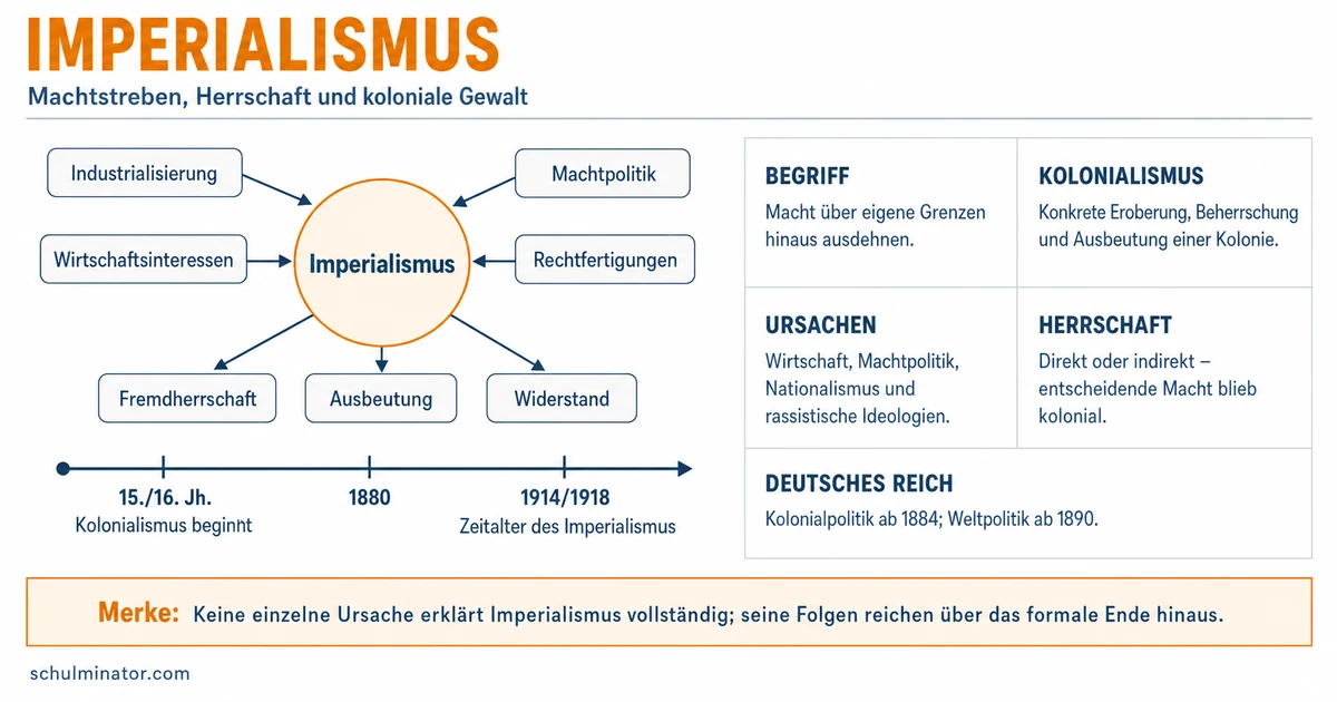 Imperialismus: Motive, Herrschaft und Folgen