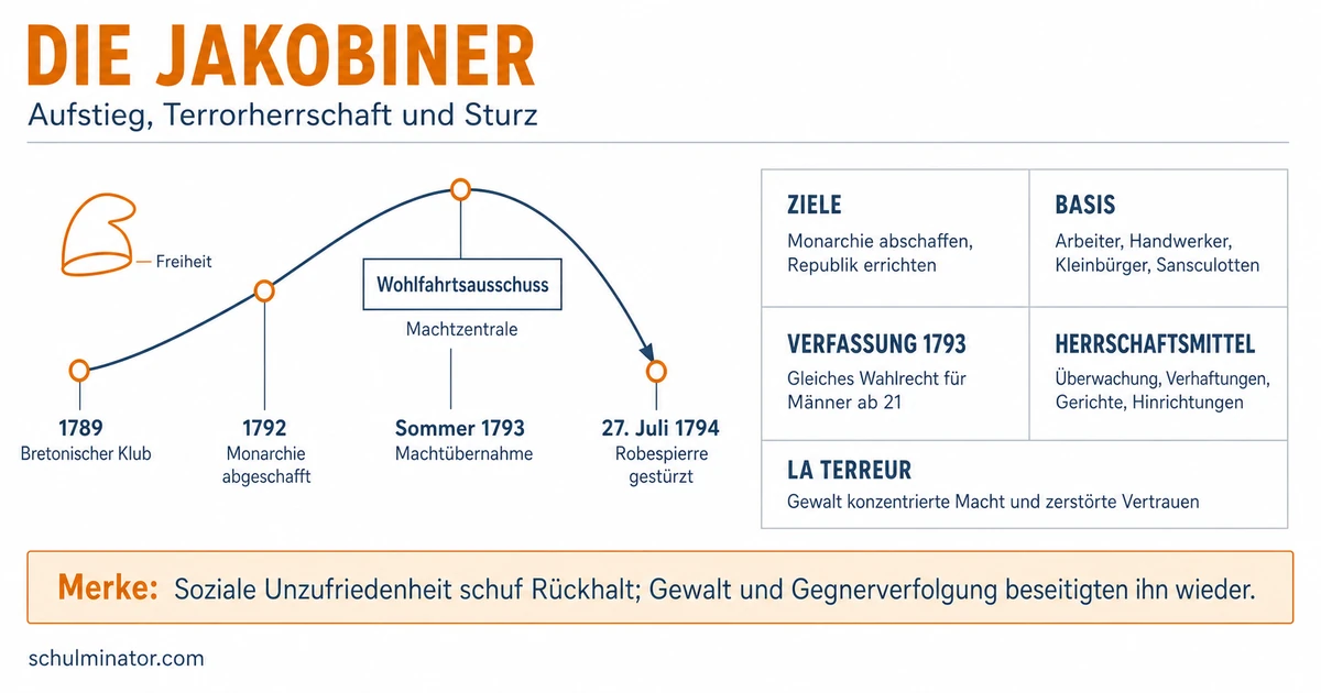 Jakobiner: Ziele, Herrschaft und Ende erklärt