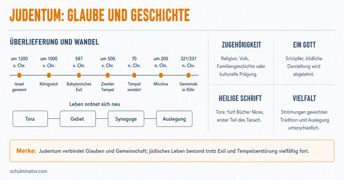 Judentum: Glaube, Geschichte und jüdisches Leben