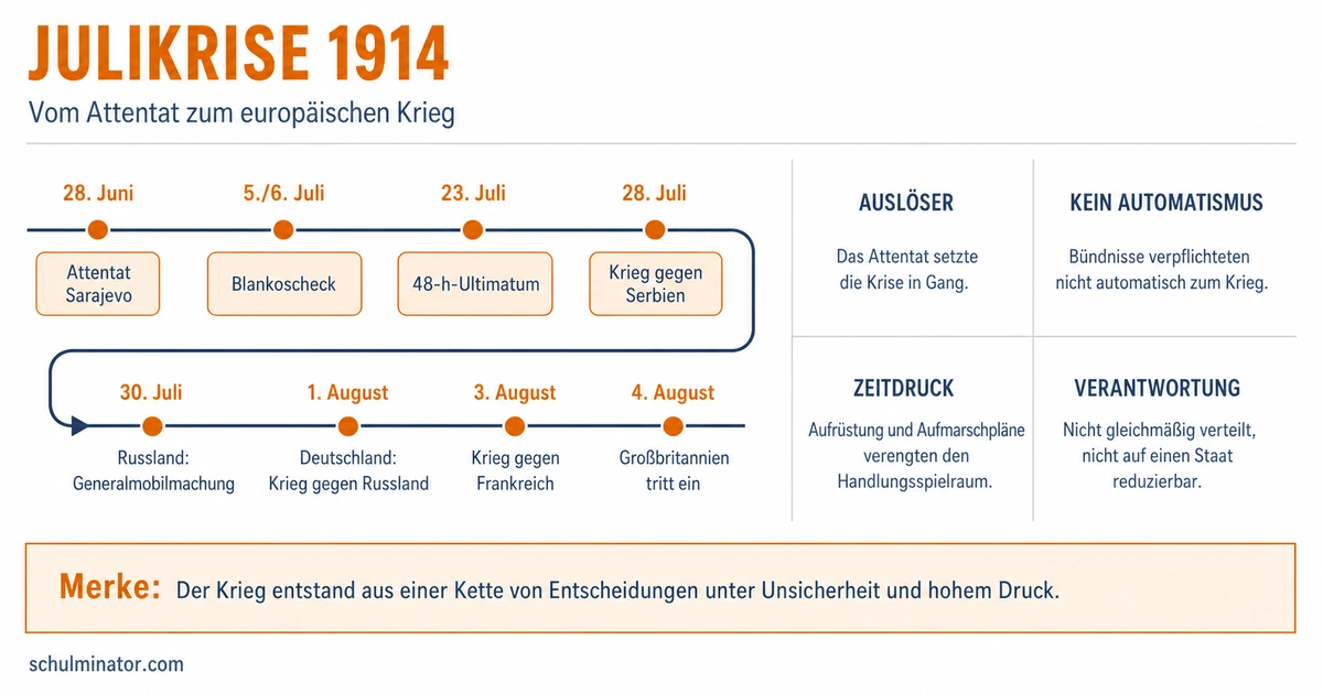 Julikrise 1914: Der Weg in den Ersten Weltkrieg