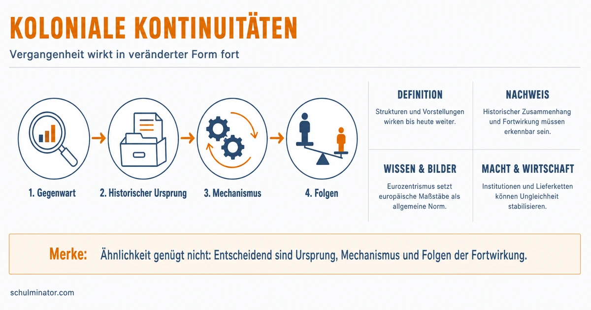Koloniale Kontinuitäten erkennen und analysieren