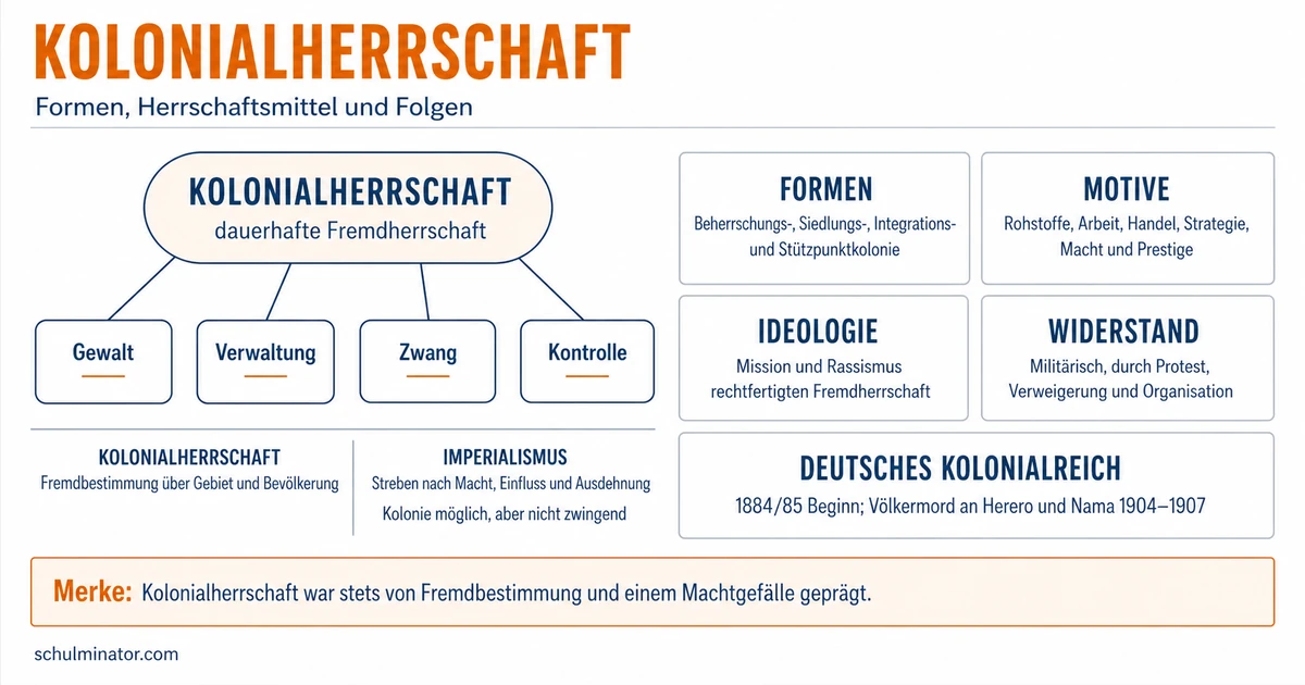 Kolonialherrschaft: Formen, Gewalt und Folgen