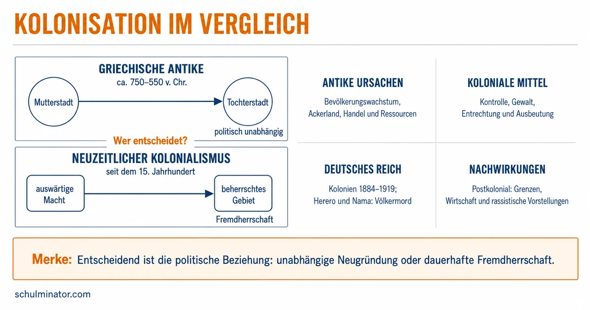 Kolonisation: Antike Gründung und Kolonialherrschaft