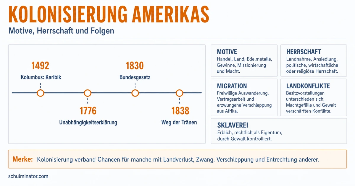 Kolonisierung Amerikas: Motive, Verlauf, Folgen