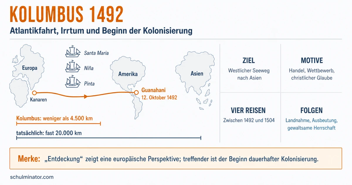 Christoph Kolumbus: Reise, Irrtum und Folgen
