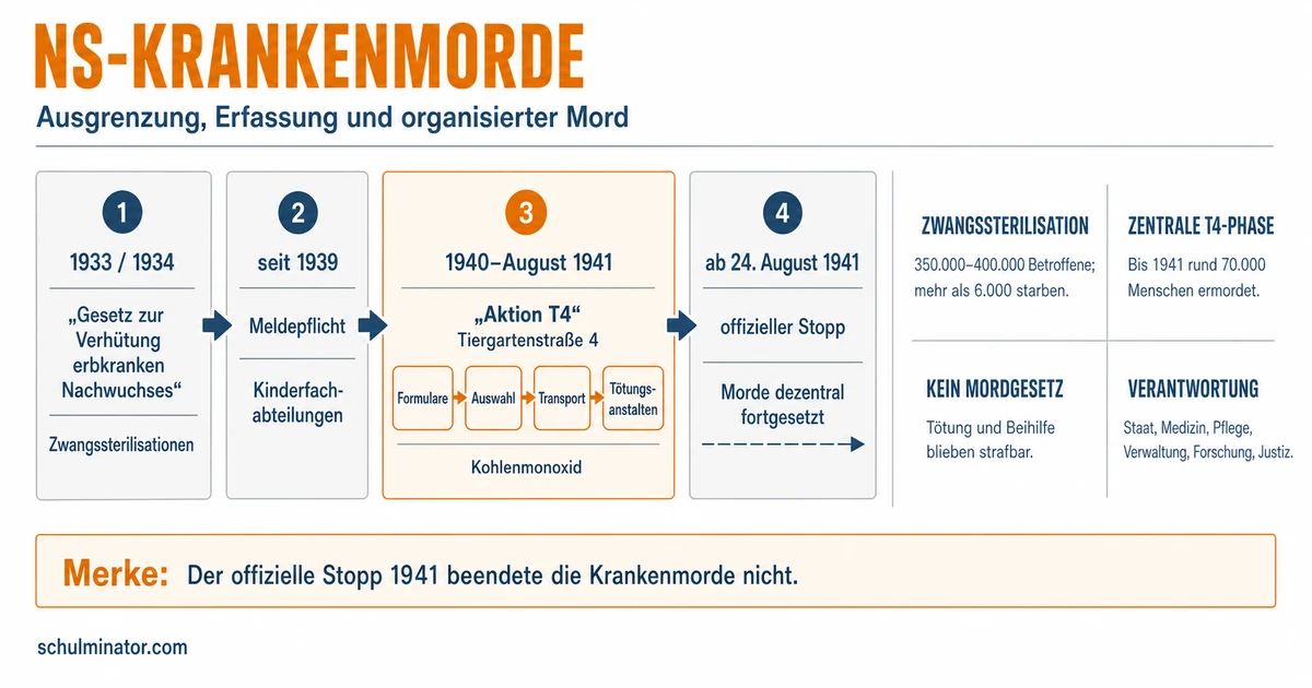 NS-Krankenmorde: Ablauf, Täter und Erinnerung