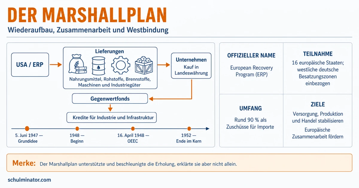 Marshallplan: Ziele, Ablauf und Folgen erklärt