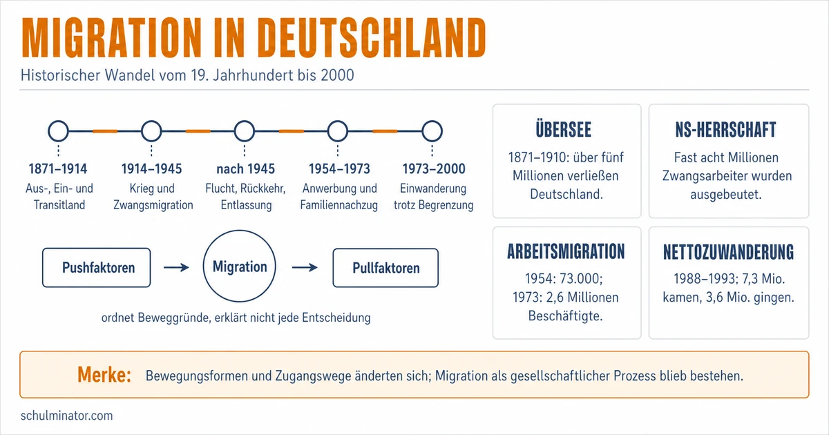 Migration in Deutschland: Geschichte fürs Abitur