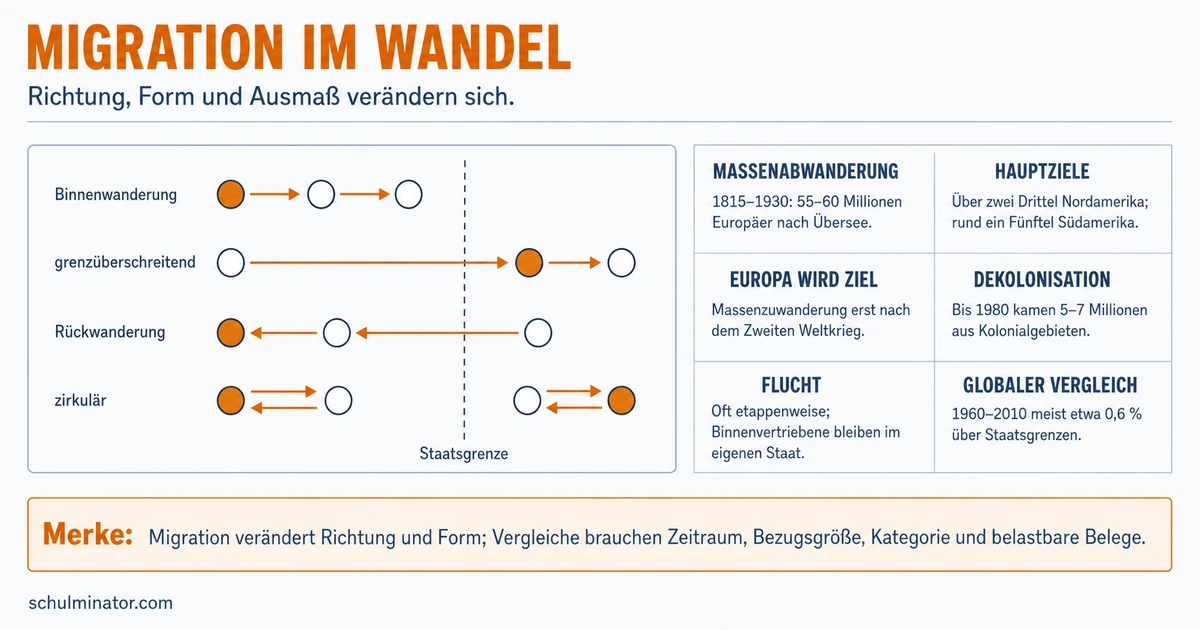Migrationsgeschichte: Ursachen und Verläufe verstehen
