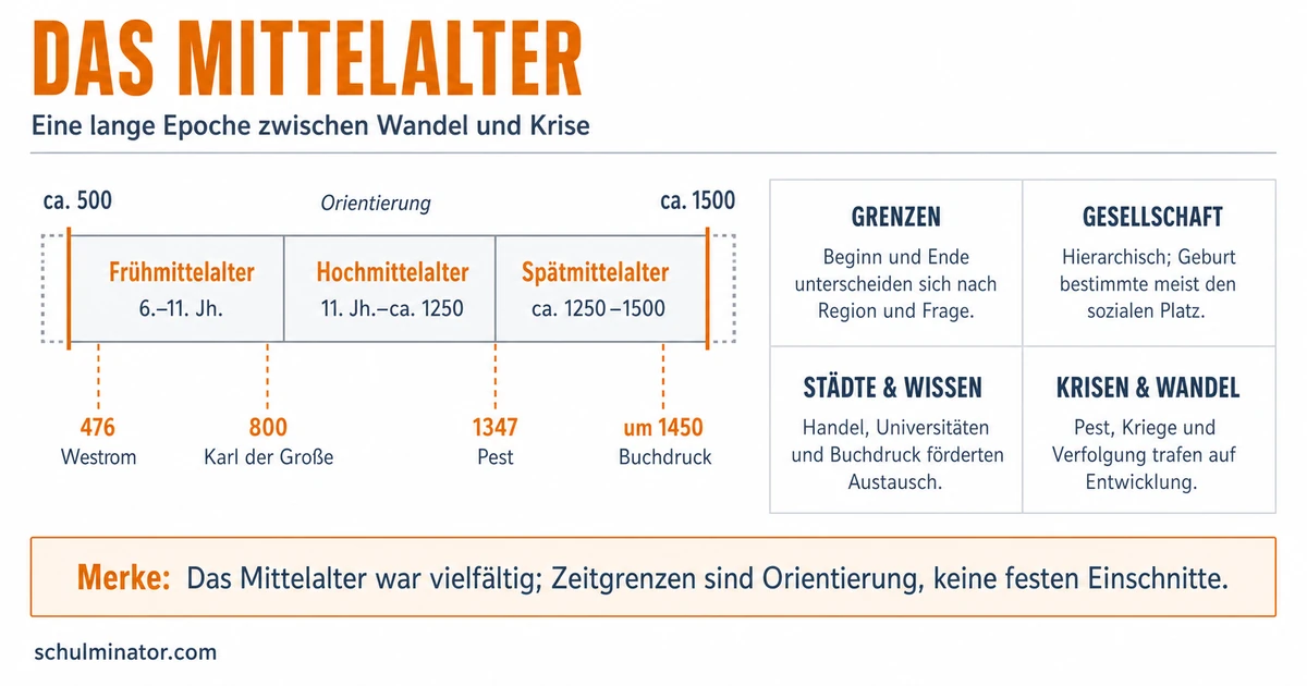 Mittelalter: Epoche, Alltag und Wandel verstehen