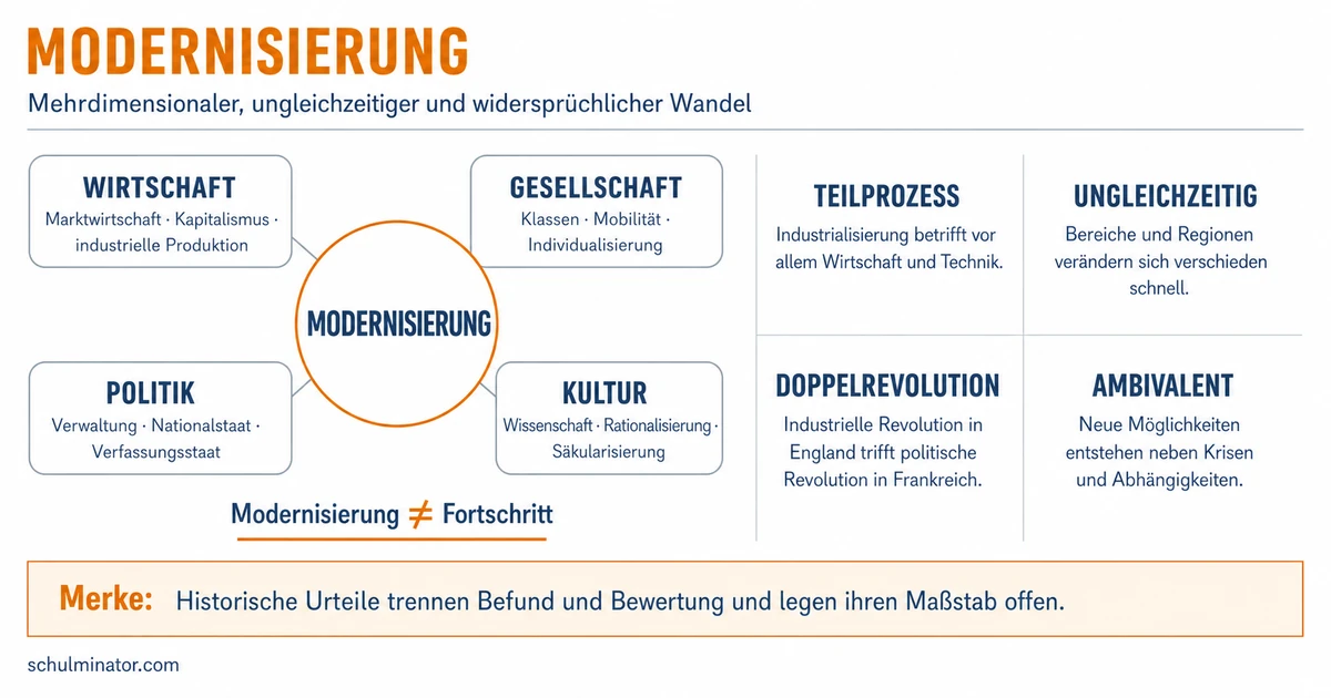 Modernisierung in der Geschichte verstehen
