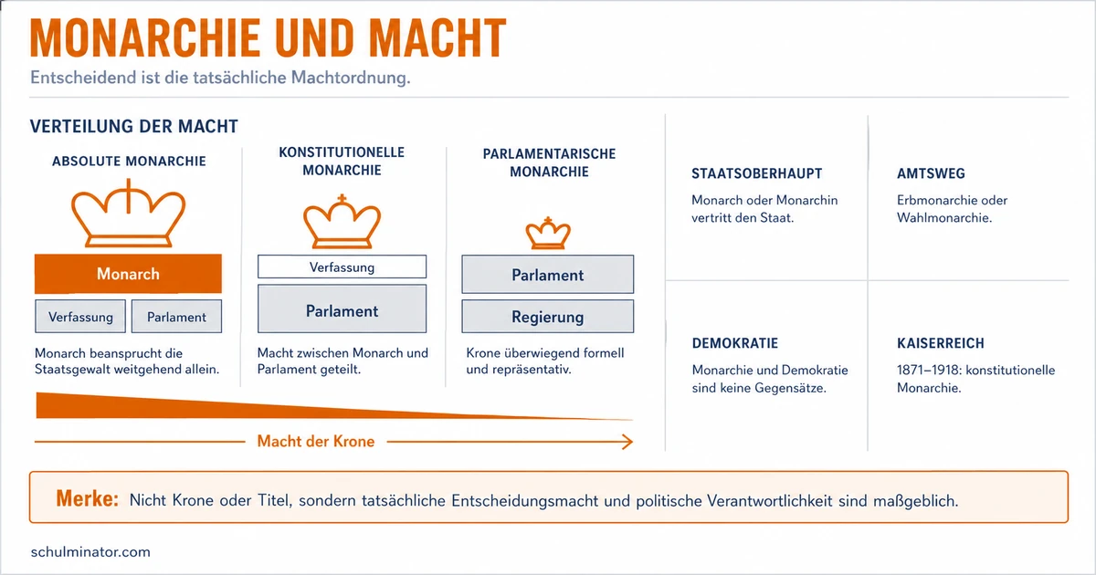 Monarchie: Formen, Macht und Demokratie erklärt