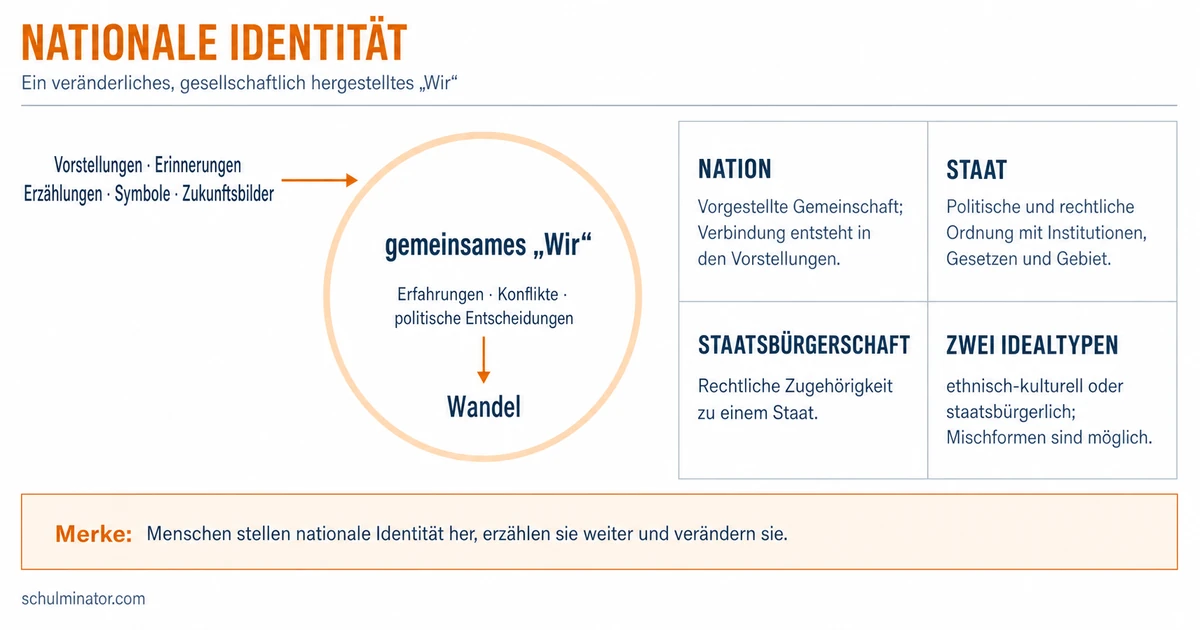 Nationale Identität: Entstehung und Wirkung