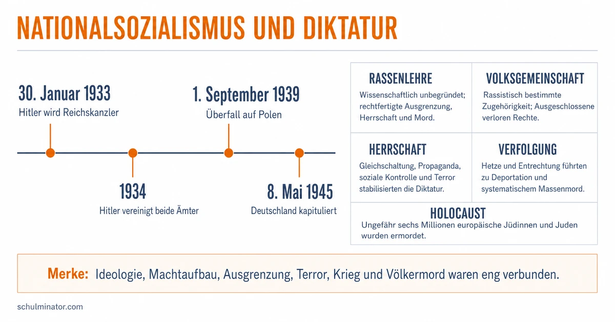 Nationalsozialismus: Ideologie, Diktatur und Verbrechen