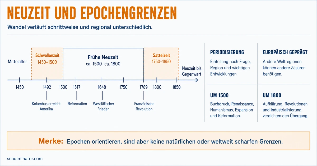 Neuzeit: Umbrüche und Epochengrenzen verstehen
