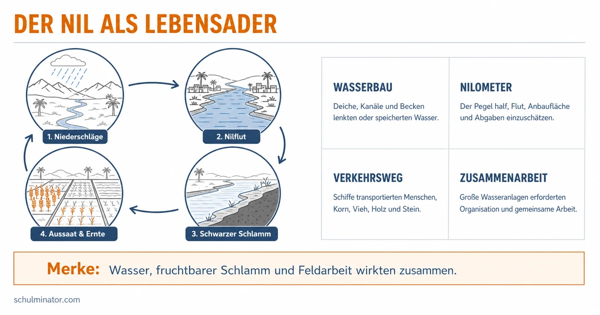Nil im alten Ägypten: Lebensader und Grundlage
