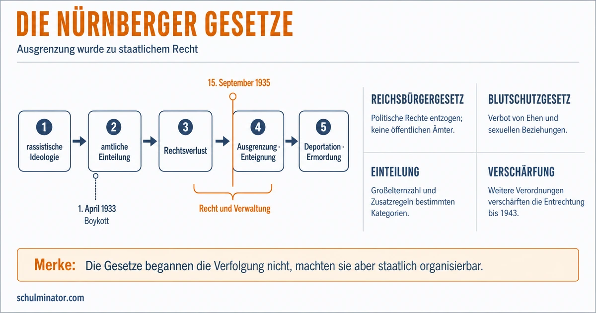 Nürnberger Gesetze: Inhalt und Folgen erklärt