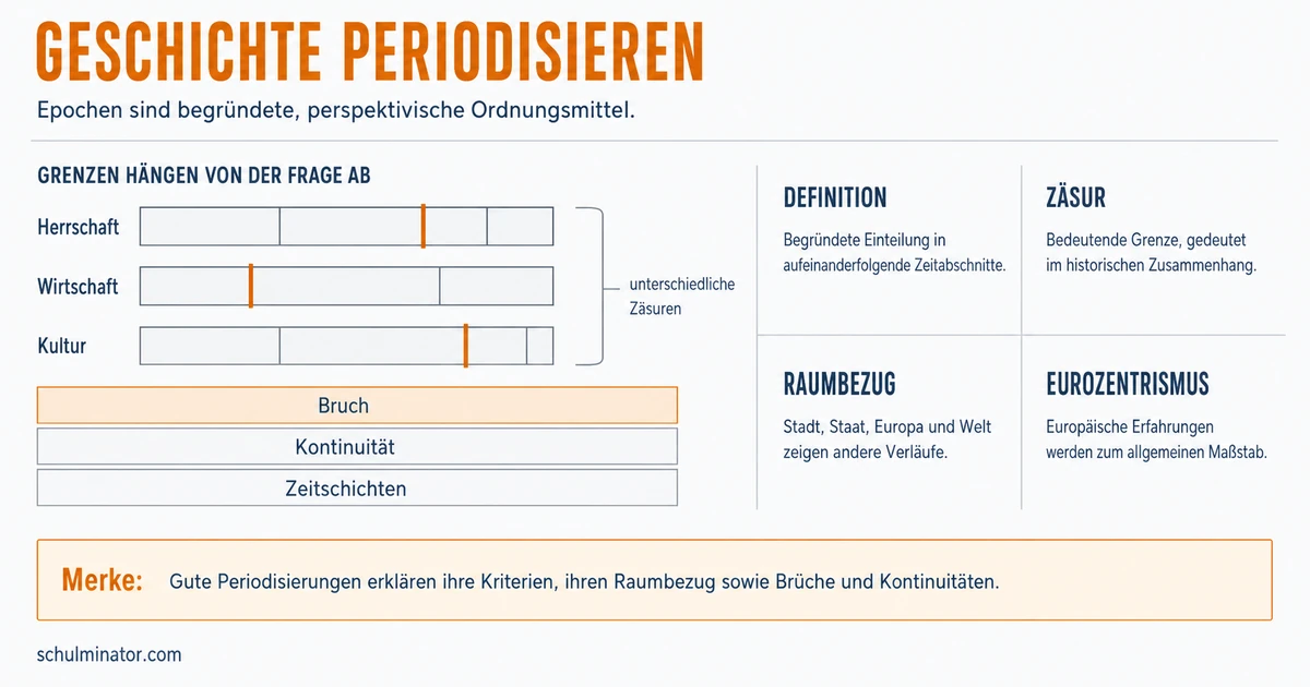 Periodisierung der Geschichte prüfen und entwickeln