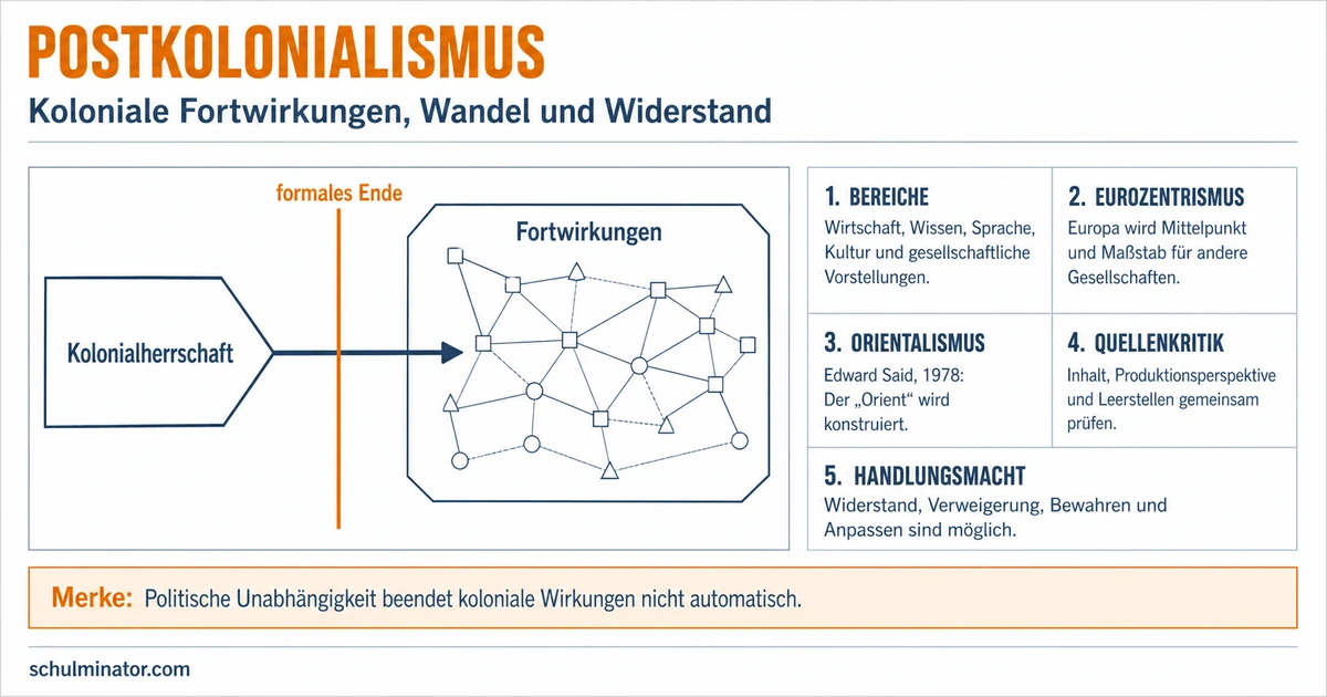 Postkolonialismus einfach erklärt