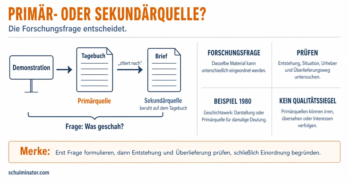 Primärquelle und Sekundärquelle unterscheiden