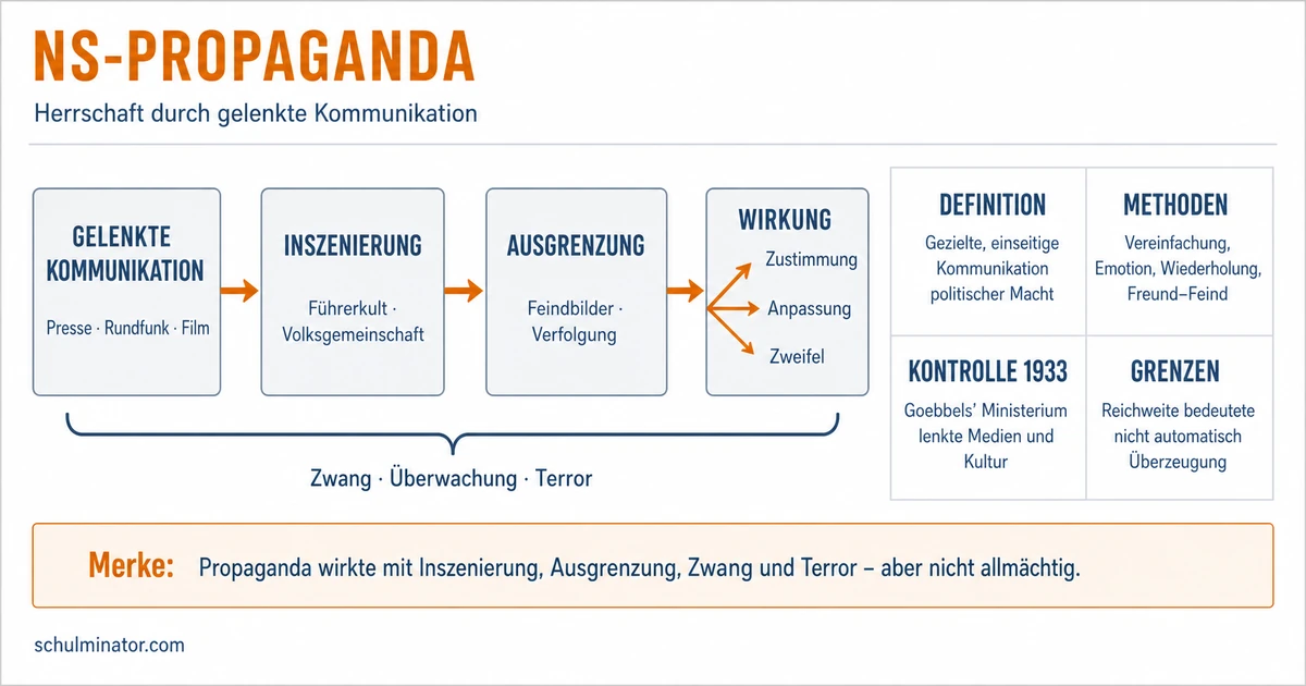 NS-Propaganda: Methoden, Ziele und Wirkung