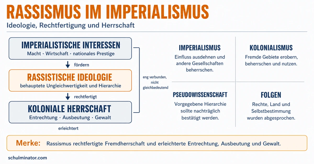 Rassismus im Imperialismus einfach erklärt