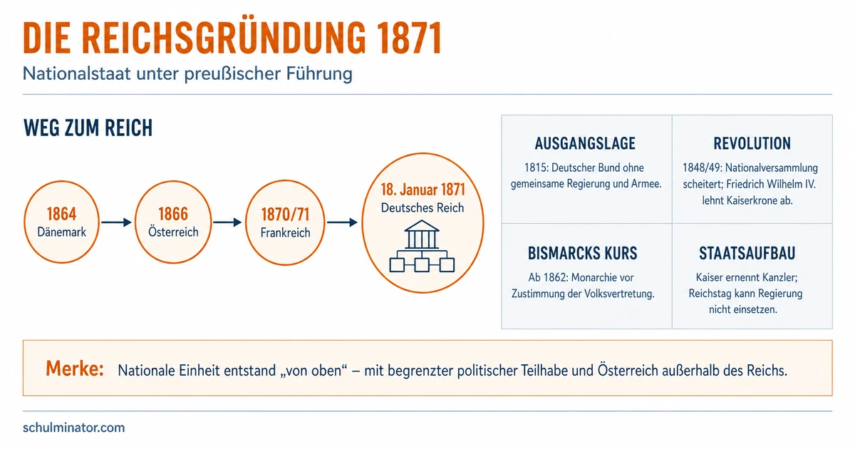 Reichsgründung 1871: Weg und Bedeutung