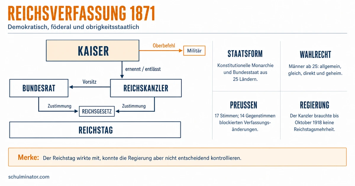 Reichsverfassung 1871: Macht und Mitbestimmung