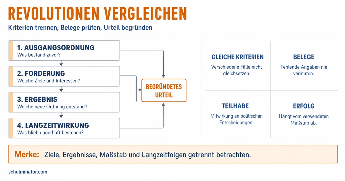 Revolutionen vergleichen: Methode und Beispiele