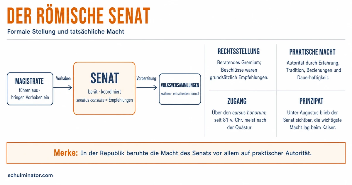 Römischer Senat: Aufgaben, Macht und Wandel