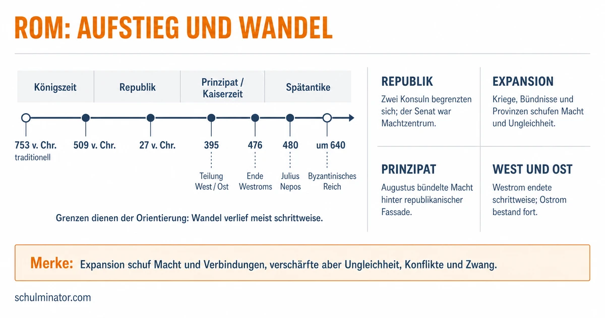 Römisches Reich: Aufstieg, Wandel und Ende