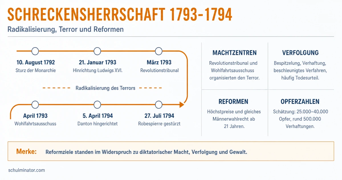 Schreckensherrschaft: Ursachen, Terror und Ende