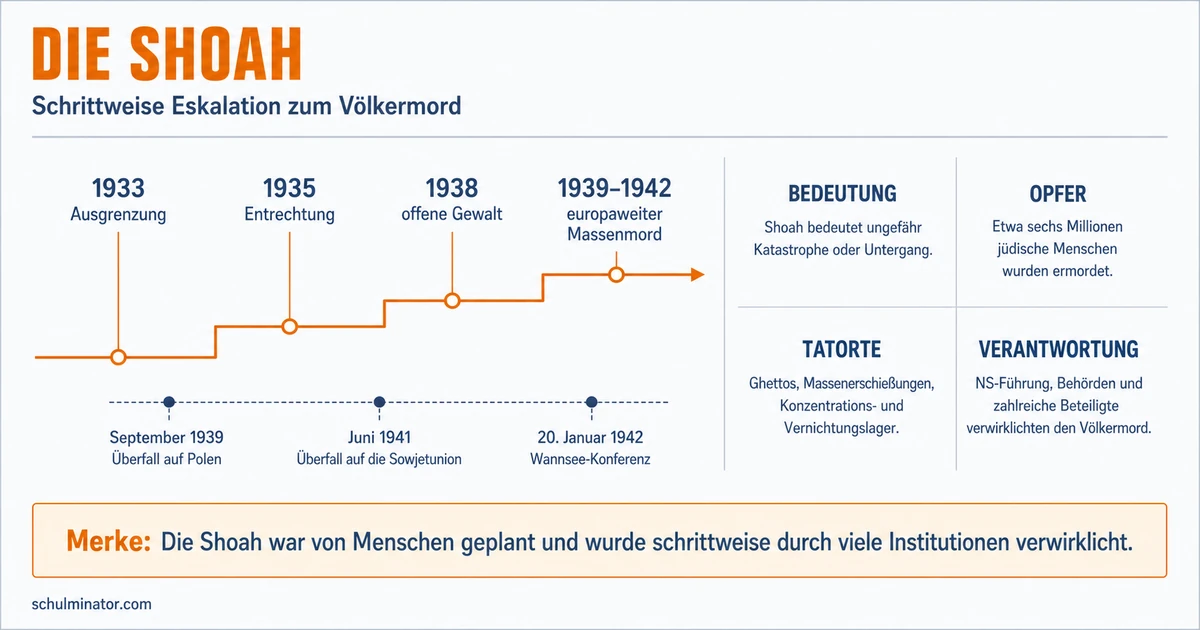 Shoah: Begriff, Verlauf und Verantwortung