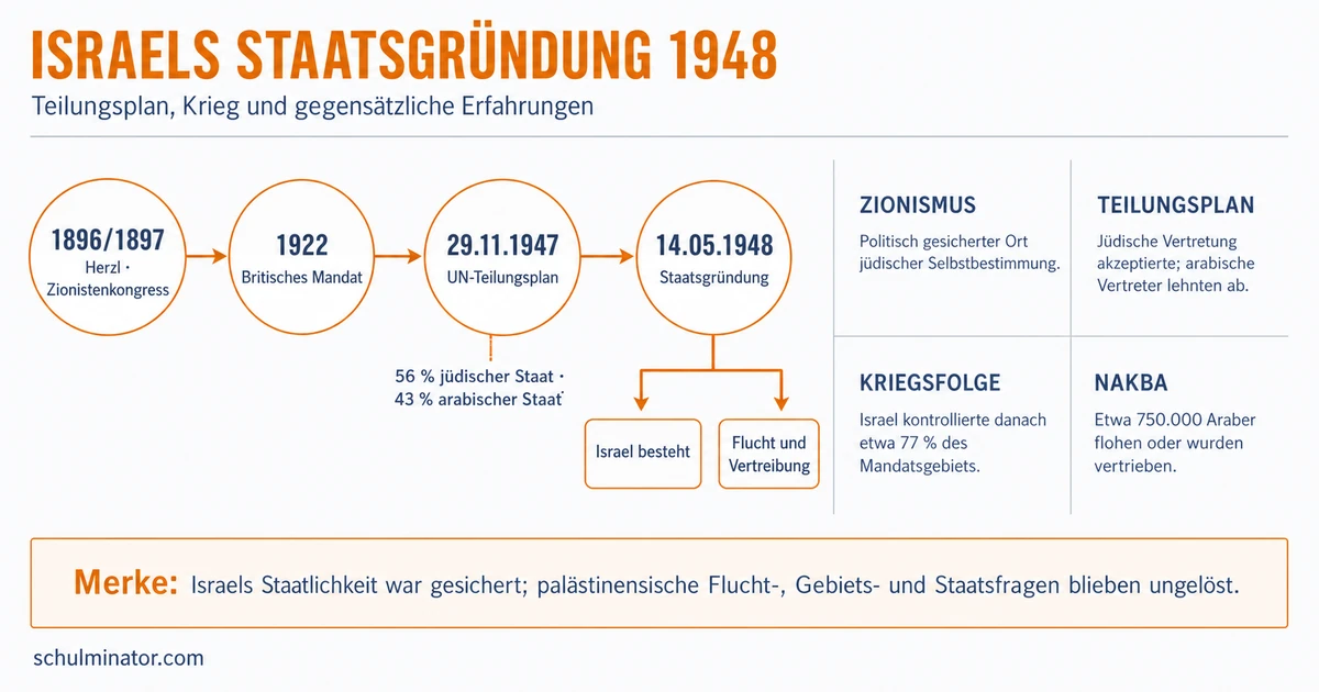 Staatsgründung Israels 1948 einfach erklärt