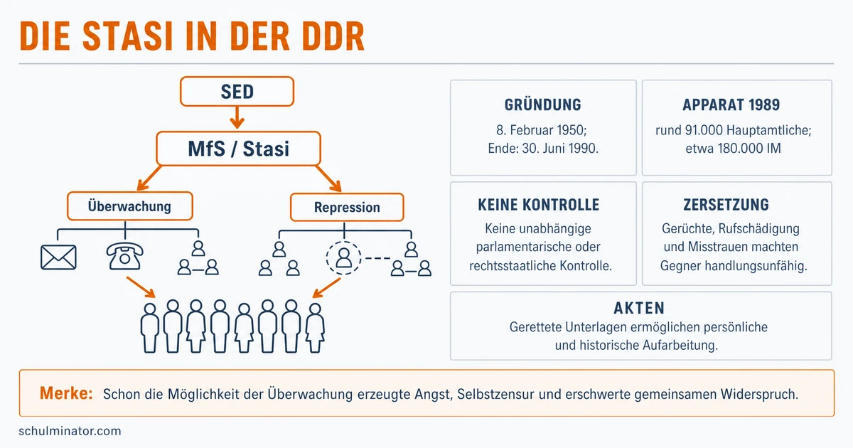 Stasi: Aufbau, Methoden und Folgen der Überwachung