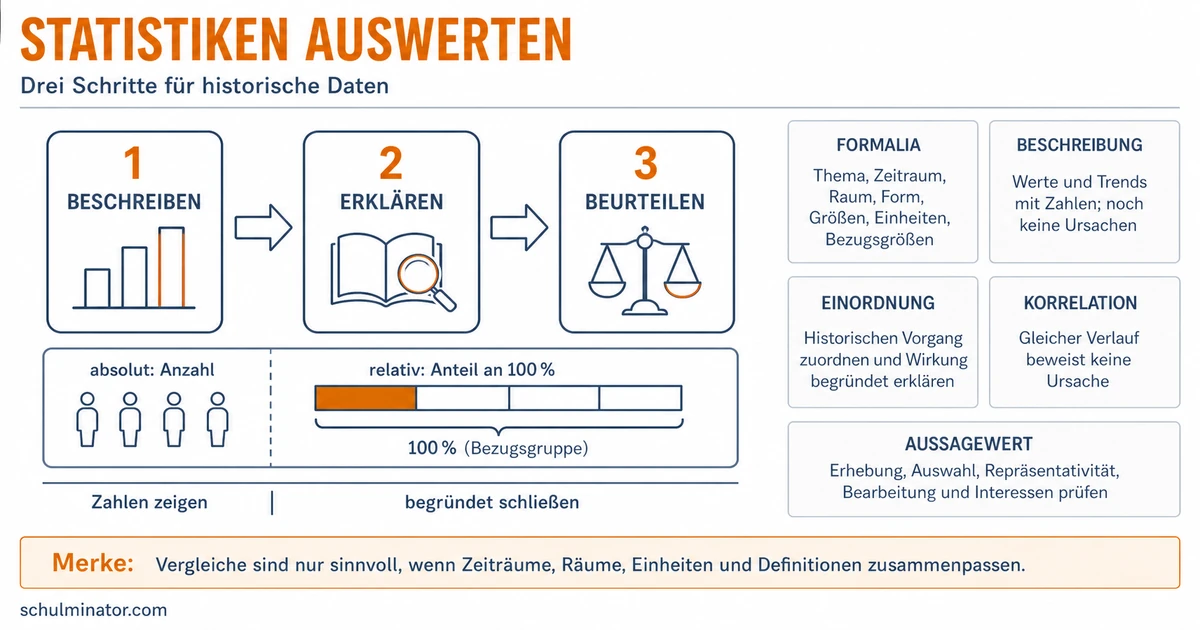 Statistiken in Geschichte sicher auswerten