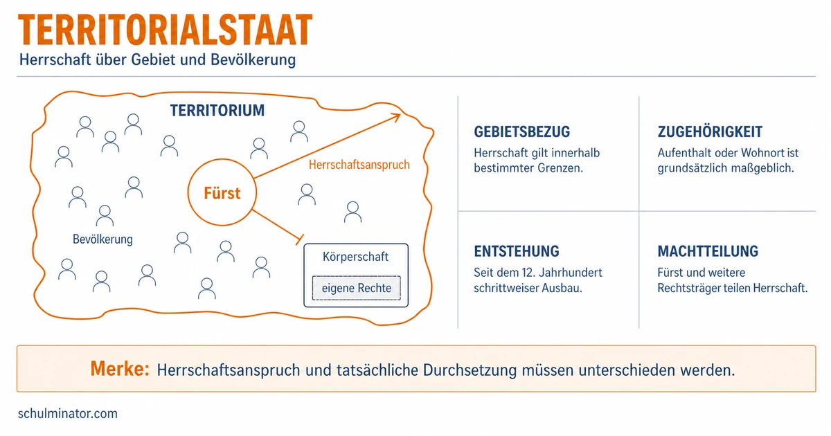 Territorialstaat: Herrschaft über Gebiete verstehen