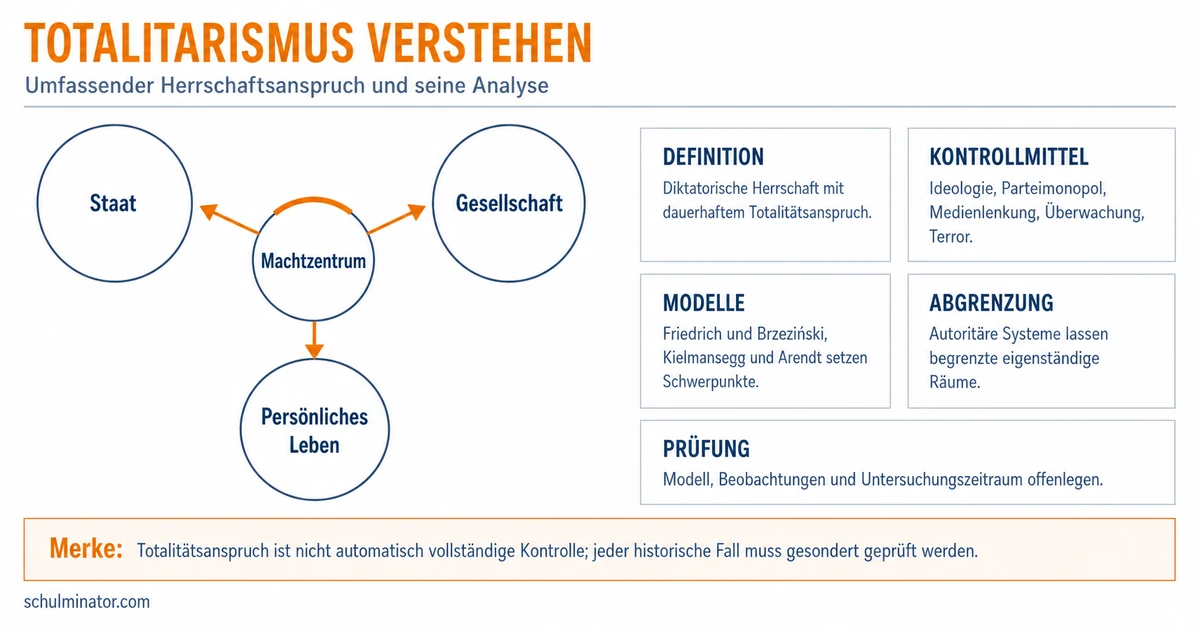 Totalitarismus: Merkmale, Modelle und Vergleich