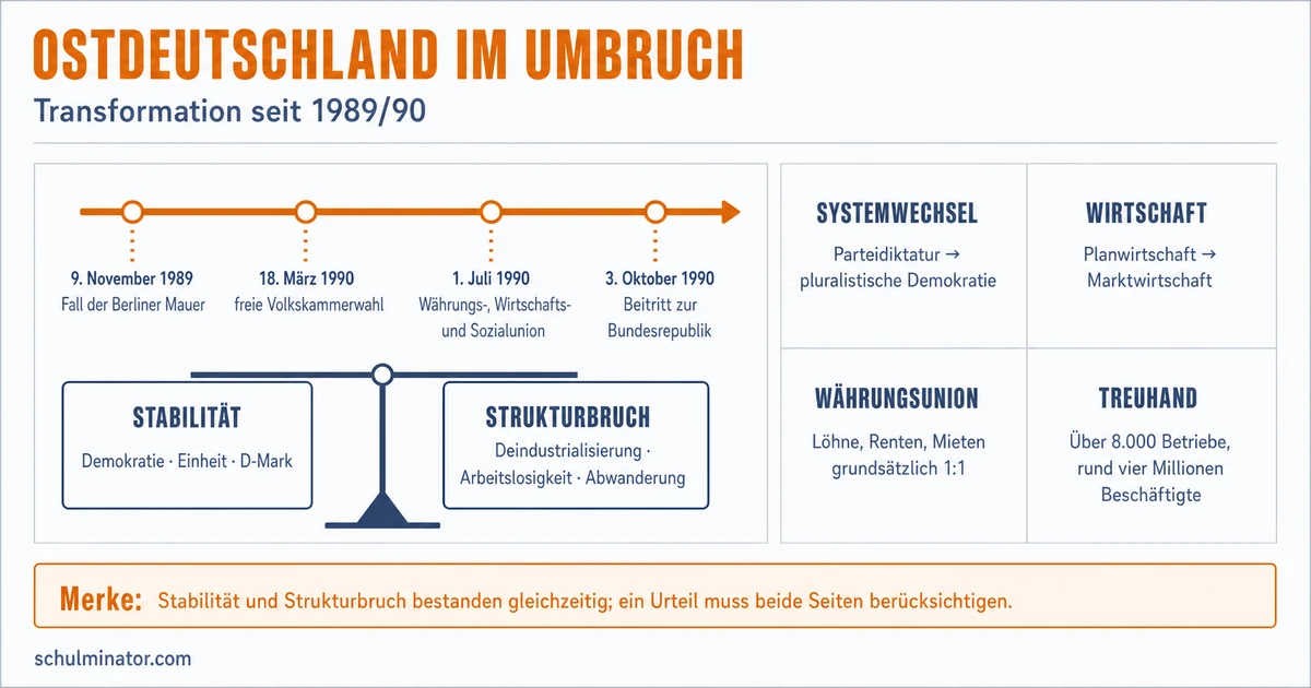 Transformation Ostdeutschlands: Folgen und Deutungen