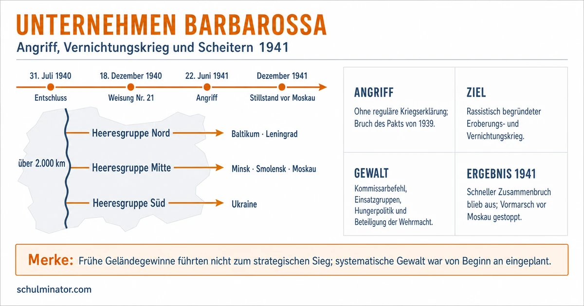 Unternehmen Barbarossa: Ziele, Verlauf und Verbrechen
