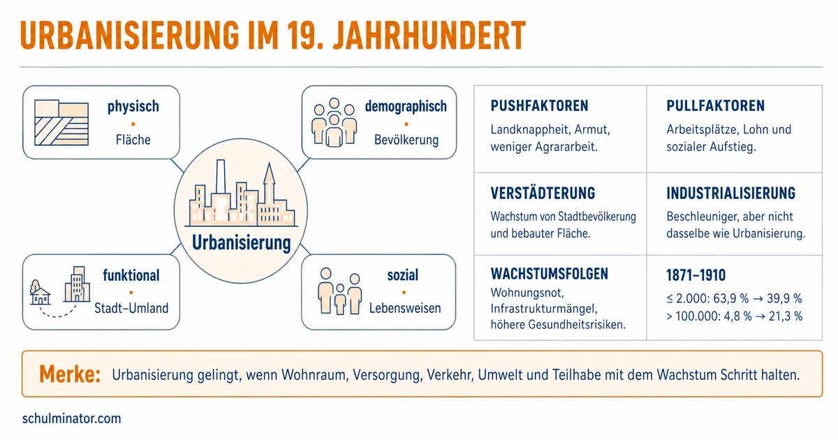 Urbanisierung: Ursachen, Formen und Folgen